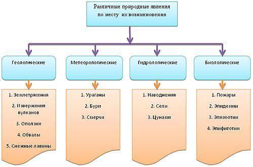 Создай кластер явления природы