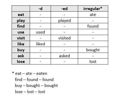 Past simple: regular and irregular verbs 1 Write the past simple form of the verbs in the correct co